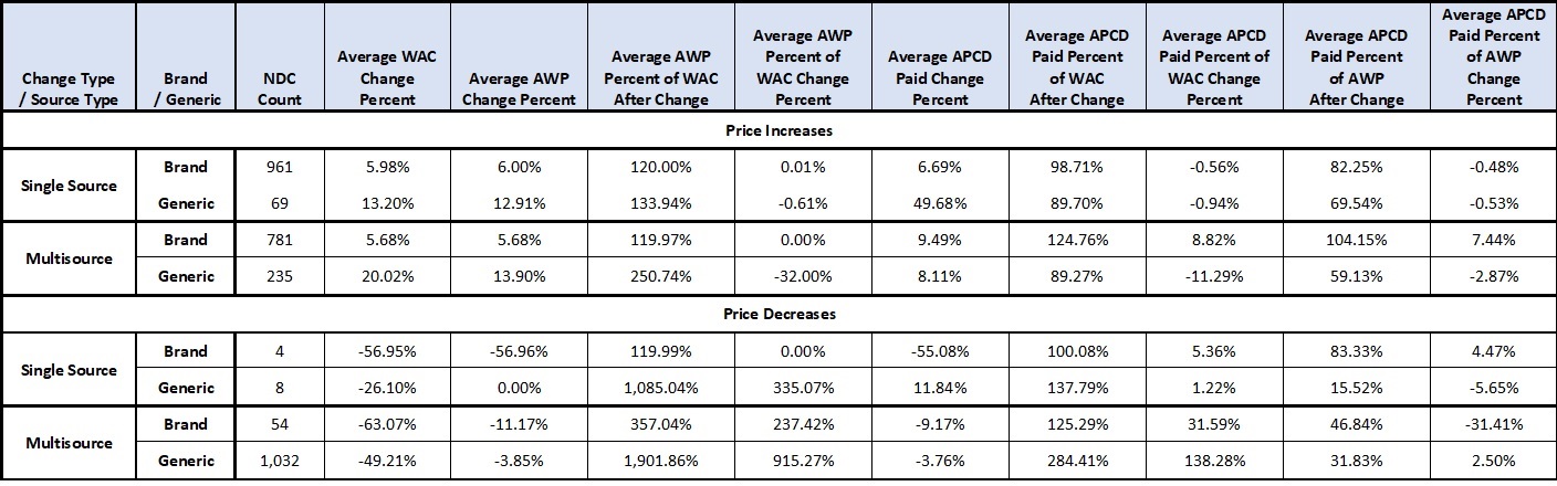 image of table with statistical outcomes stated above